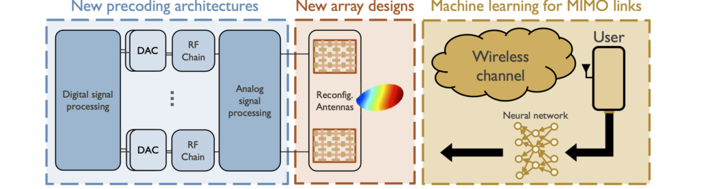 Research in wireless communication and signal processing
